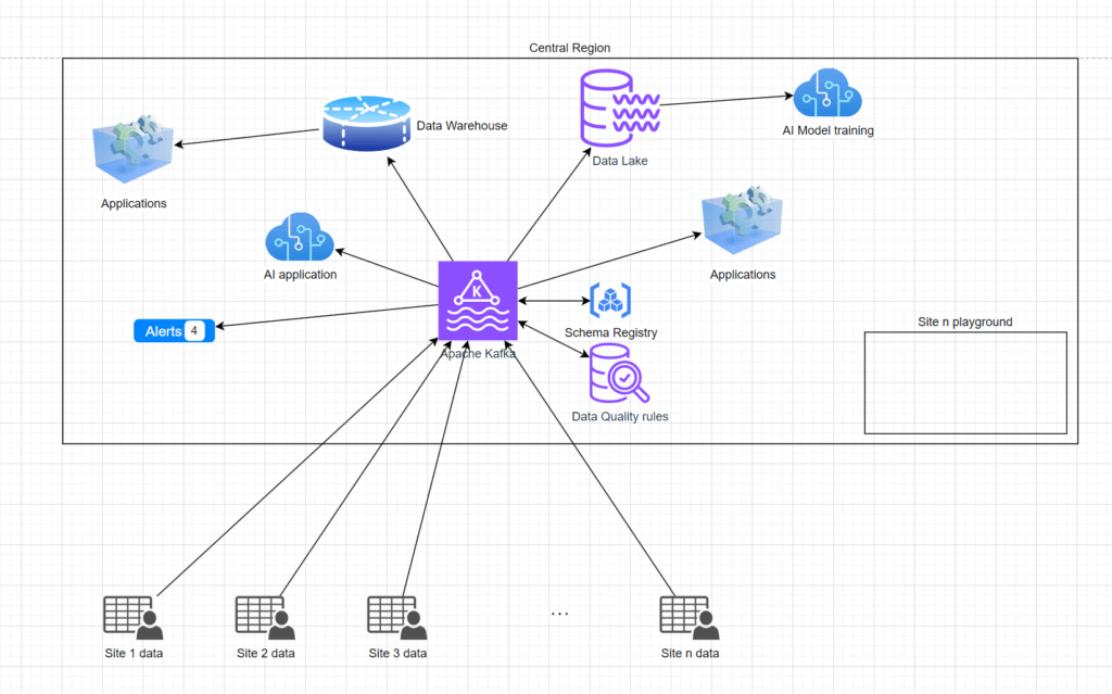 Cloud Architecture Blueprint – Central vs Decentral – rtdi.io